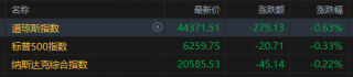 美股全線收跌,特朗普加征關(guān)稅引擔憂 美股全線收跌,特朗普加征關(guān)稅引擔憂